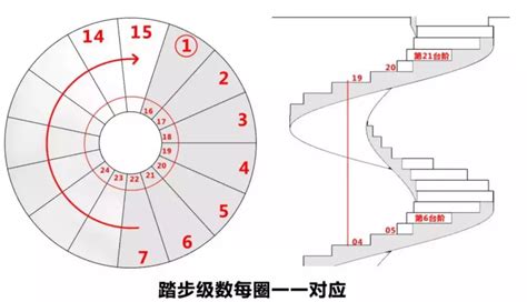 旋轉(zhuǎn)樓梯計算公式,旋轉(zhuǎn)樓梯計算公式圖解縮略圖