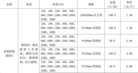 砂紙目數和表面粗糙度對照表,砂紙目數和表面粗糙度對照表的關系縮略圖