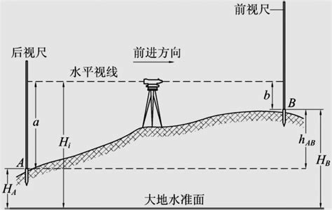 水準儀找平最快方法(水準儀地面找平最好的方法)縮略圖