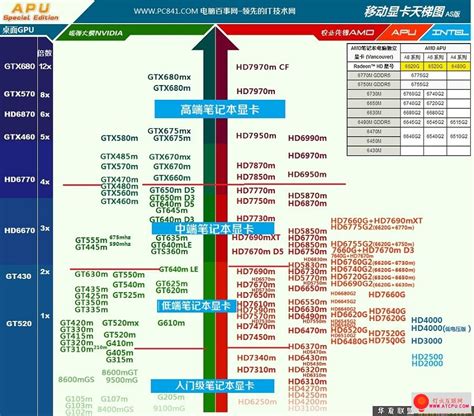 顯卡天梯圖2023年7月,顯卡天梯圖2023年7月最新版縮略圖