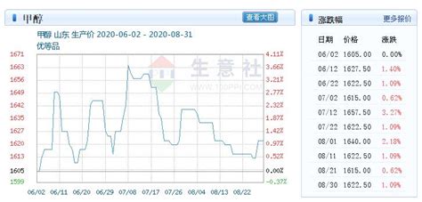 醇基燃料價格多少一噸(醇基燃料價格多少一噸生意社)縮略圖
