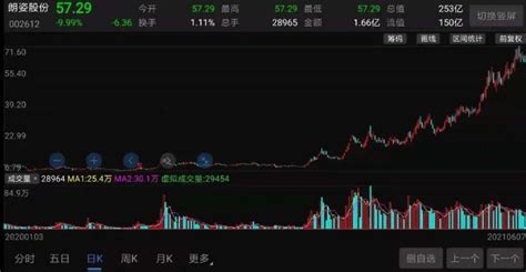 朗姿股票歷史行情,朗姿股票歷史行情數據縮略圖