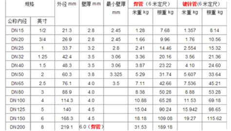 鍍鋅管型號(鍍鋅管型號及尺寸對照表)縮略圖