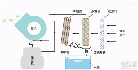 除濕器的原理?(除濕器的原理)縮略圖