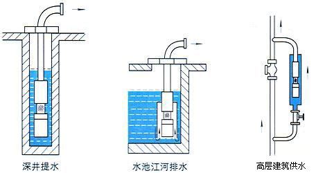 潛水泵不工作的原因及修理方法,潛水泵不工作的原因及修理方法視頻縮略圖