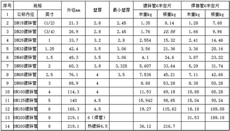 鍍鋅鋼管規格型號表(鍍鋅鋼管規格型號表價格)縮略圖