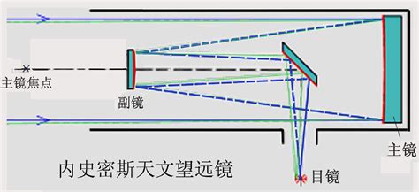 望遠鏡的原理和結構圖解示意圖(軍用望遠鏡的原理和結構圖解示意圖)縮略圖