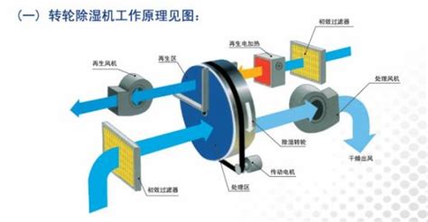 工業(yè)除濕機(jī)工作原理動(dòng)畫視頻(高壓微霧降塵加濕器)縮略圖