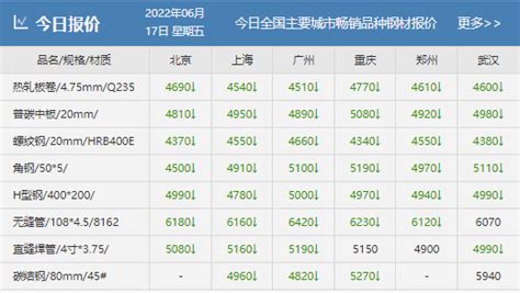 角鋼鋼材價(jià)格今日報(bào)價(jià)表,角鋼鋼材價(jià)格今日報(bào)價(jià)表哈爾濱縮略圖