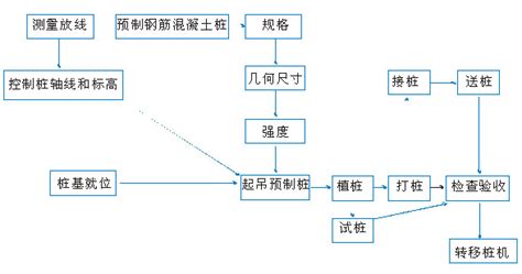 管樁施工工藝流程(管樁施工工藝流程視頻)縮略圖