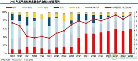 硅料價格下降光伏哪個環節最受益(光伏硅料價格走勢預測)縮略圖
