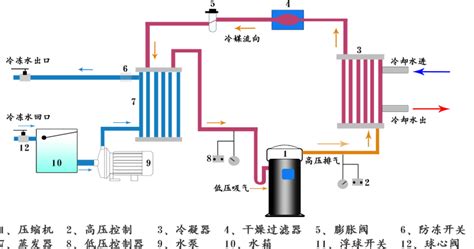 冷水機組四大部件,冷水機組四大部件結(jié)構(gòu)圖縮略圖