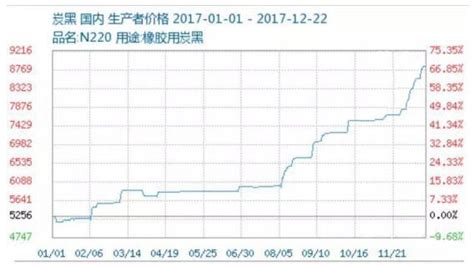 炭黑價格最新走勢,炭黑價格最新走勢行情縮略圖
