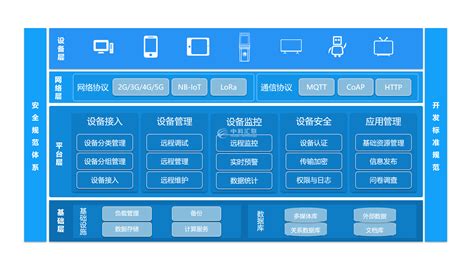 物聯網平臺,物聯網平臺是干什么的用的縮略圖
