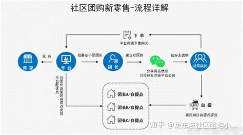 社區團購怎么操作(社區團購怎么操作教程)縮略圖