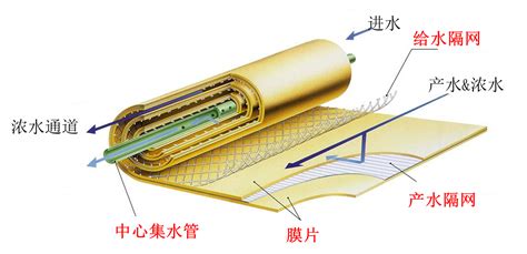 反滲透膜工作原理(反滲透膜工作原理動畫)縮略圖 反滲透膜工作原理(反滲透膜工作原理動畫)縮略圖