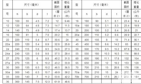 工字鋼理論重量表(工字鋼理論重量表怎么算出來的)縮略圖 工字鋼理論重量表(工字鋼理論重量表怎么算出來的)縮略圖