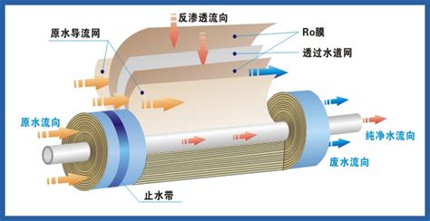純水機(jī)反滲透膜清洗方法,純水機(jī)反滲透膜清洗方法視頻縮略圖