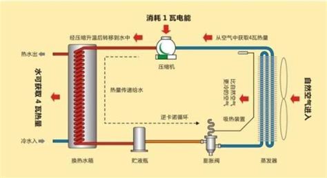 空氣能熱水器原理圖和工作原理(空氣能熱水器功率與匹數對照表)縮略圖 空氣能熱水器原理圖和工作原理(空氣能熱水器功率與匹數對照表)縮略圖