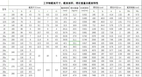 工字鋼型號規格(工字鋼型號規格表重量表圖片)縮略圖 工字鋼型號規格(工字鋼型號規格表重量表圖片)縮略圖