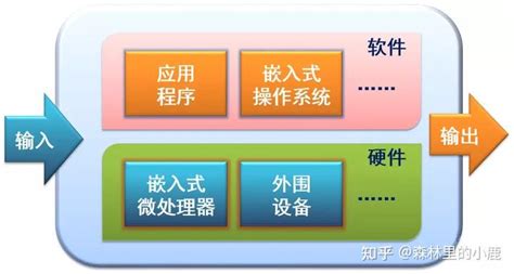 單片機和嵌入式的區別,單片機和嵌入式的區別的圖縮略圖 單片機和嵌入式的區別,單片機和嵌入式的區別的圖縮略圖
