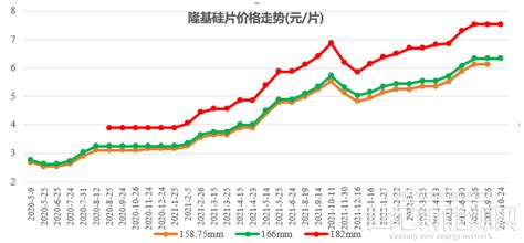 硅片價格最新行情(硅片價格最新行情圖)縮略圖 硅片價格最新行情(硅片價格最新行情圖)縮略圖