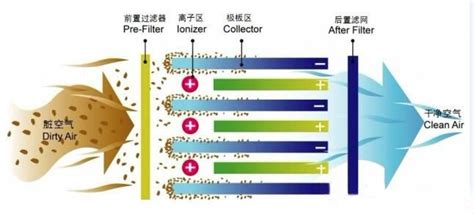 油煙凈化器工作原理,油煙凈化器工作原理圖縮略圖 油煙凈化器工作原理,油煙凈化器工作原理圖縮略圖