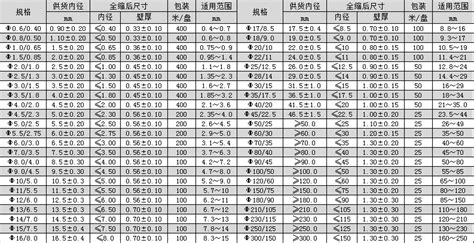 熱縮管型號規格表,熱縮管型號規格表標準縮略圖