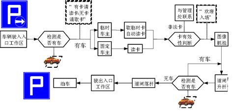 停車場系統數據流圖(停車場管理系統數據流圖)縮略圖