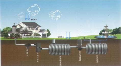 雨水收集系統工廠(雨水收集系統工廠有哪些)縮略圖