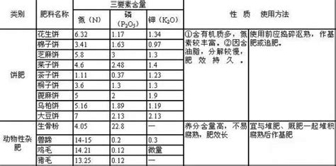 復合肥的主要成分比例,復合肥的主要成分比例是多少縮略圖