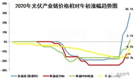 硅片下跌,硅片下跌原因縮略圖