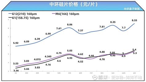 硅片價(jià)格下跌利好光伏哪個(gè)環(huán)節(jié),硅片漲價(jià)對(duì)光伏影響縮略圖