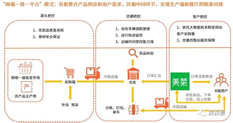 生鮮電商供應鏈,生鮮電商供應鏈模式縮略圖