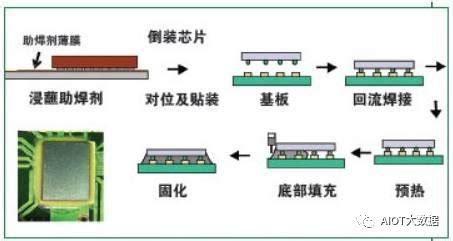 芯片封裝工藝流程圖,芯片封裝工藝流程圖解縮略圖
