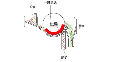磁選機滾筒原理圖(磁選機滾筒原理圖解)縮略圖