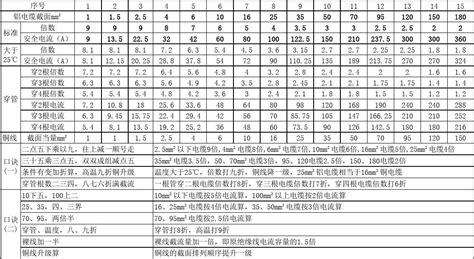 礦用電纜載流表一覽表(電纜載流對照表大全圖)縮略圖